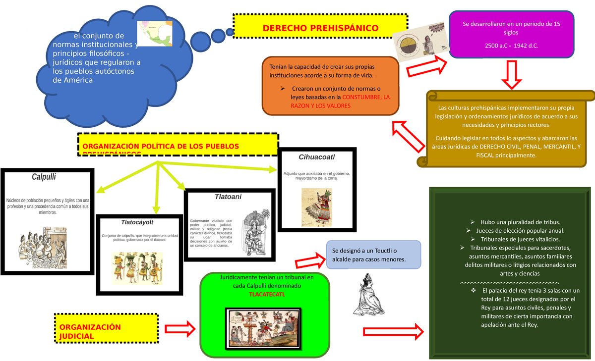 Derecho Prehispanico - Se desarrollaron en un periodo de 15 siglos 2500