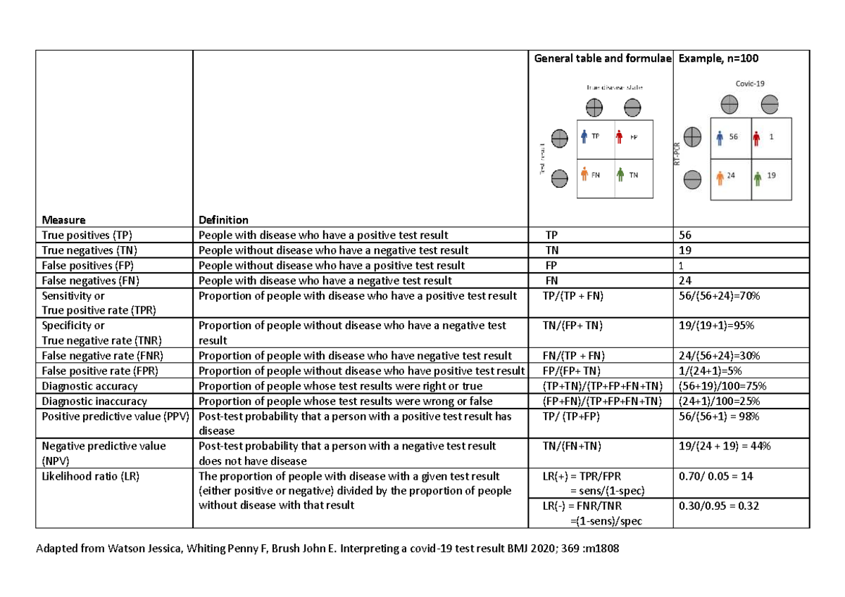 Diagnostic Accuracy Formulas (Course Code: Watson 2020) - Studocu