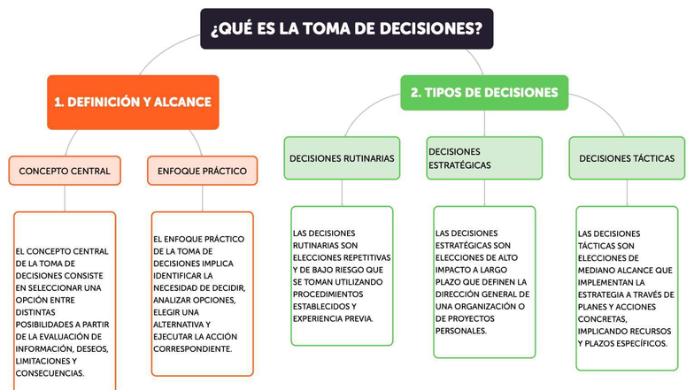 Toma de Decisiones: Tipos y Proceso - Actividad#1Tema#4 - Studocu