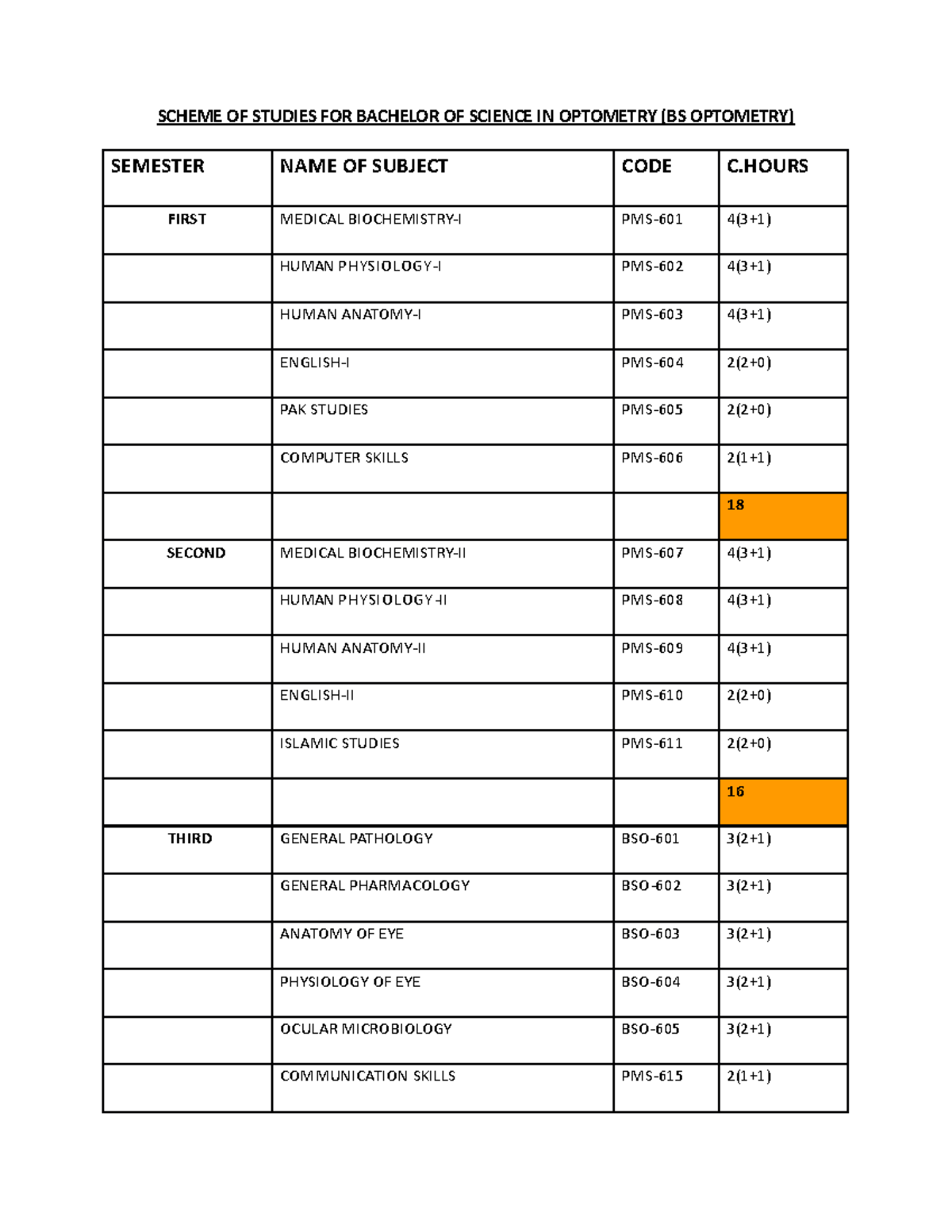 Revised Curriculum for Bachelor of Science in Optometry (BSO) - Studocu