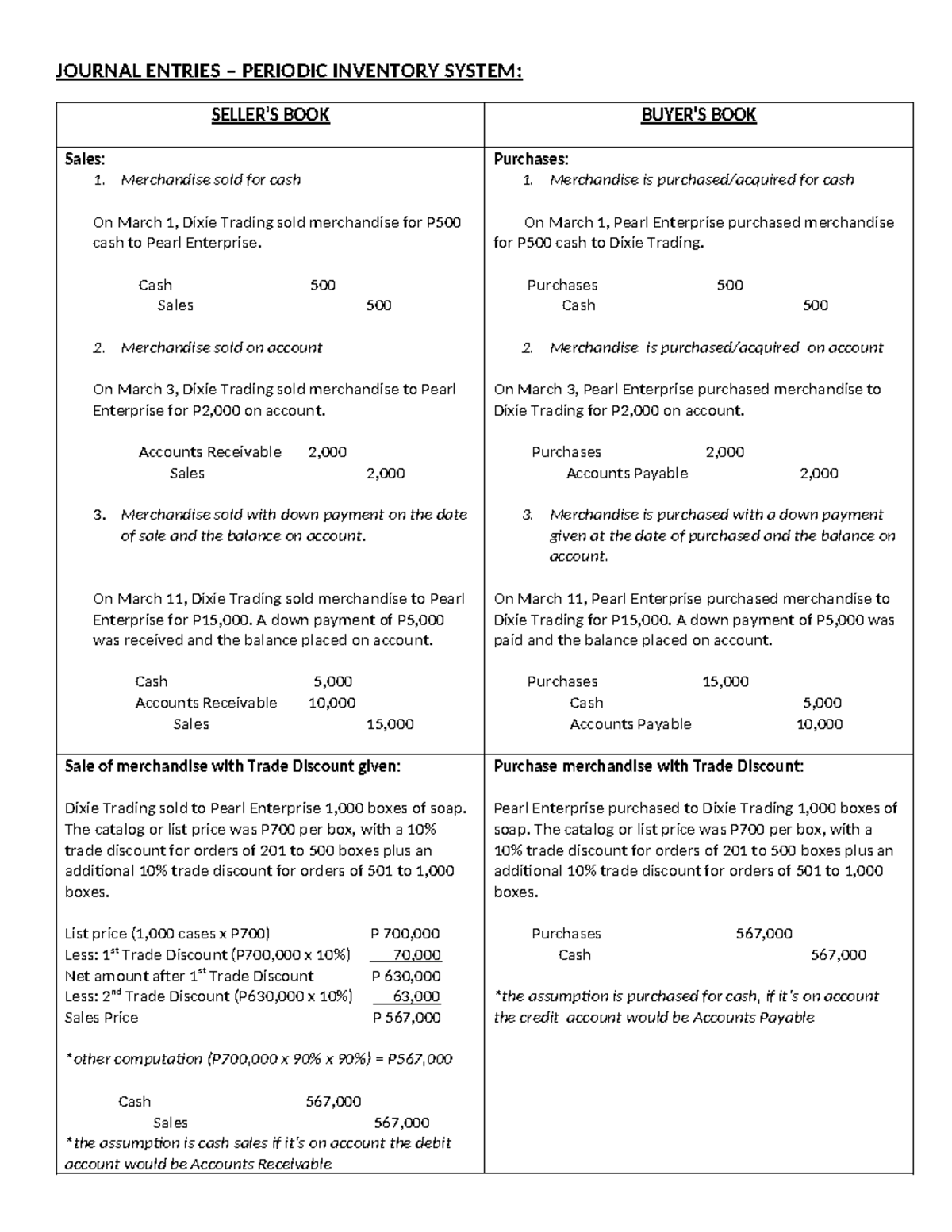 JOURNAL ENTRIES FOR PERIODIC INVENTORY SYSTEM: ILLUSTRATIVE EXAMPLE ...