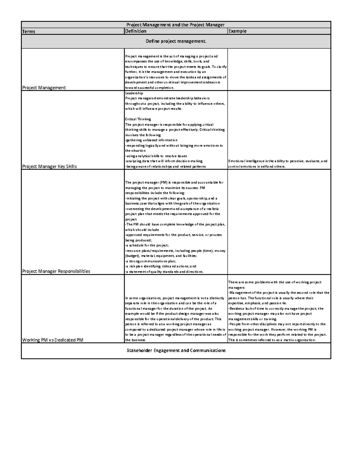C722 Project Management v.4 Study Guide: Key Concepts & Definitions ...