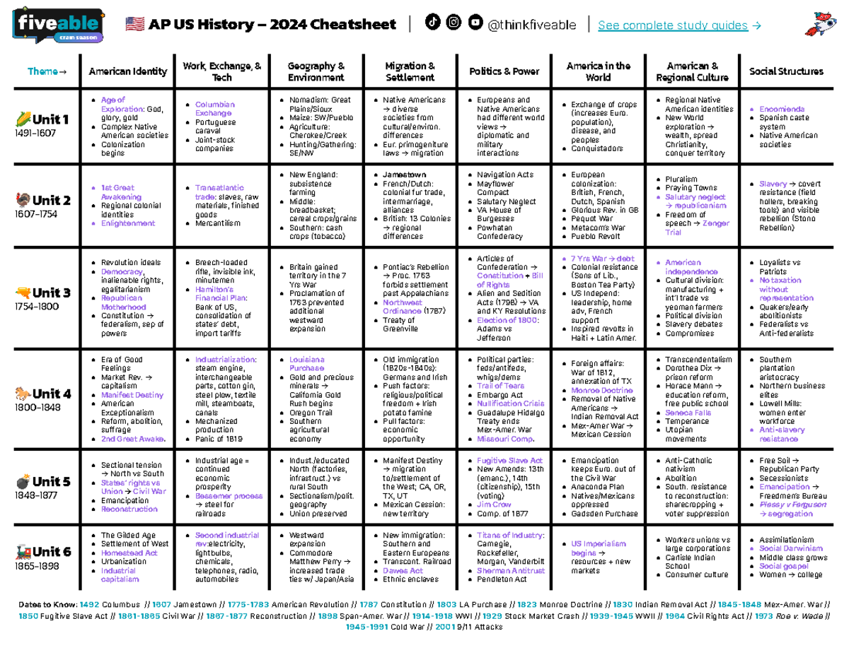 Fiveable apush periods 󰑔 AP US History 2024 Cheatsheet