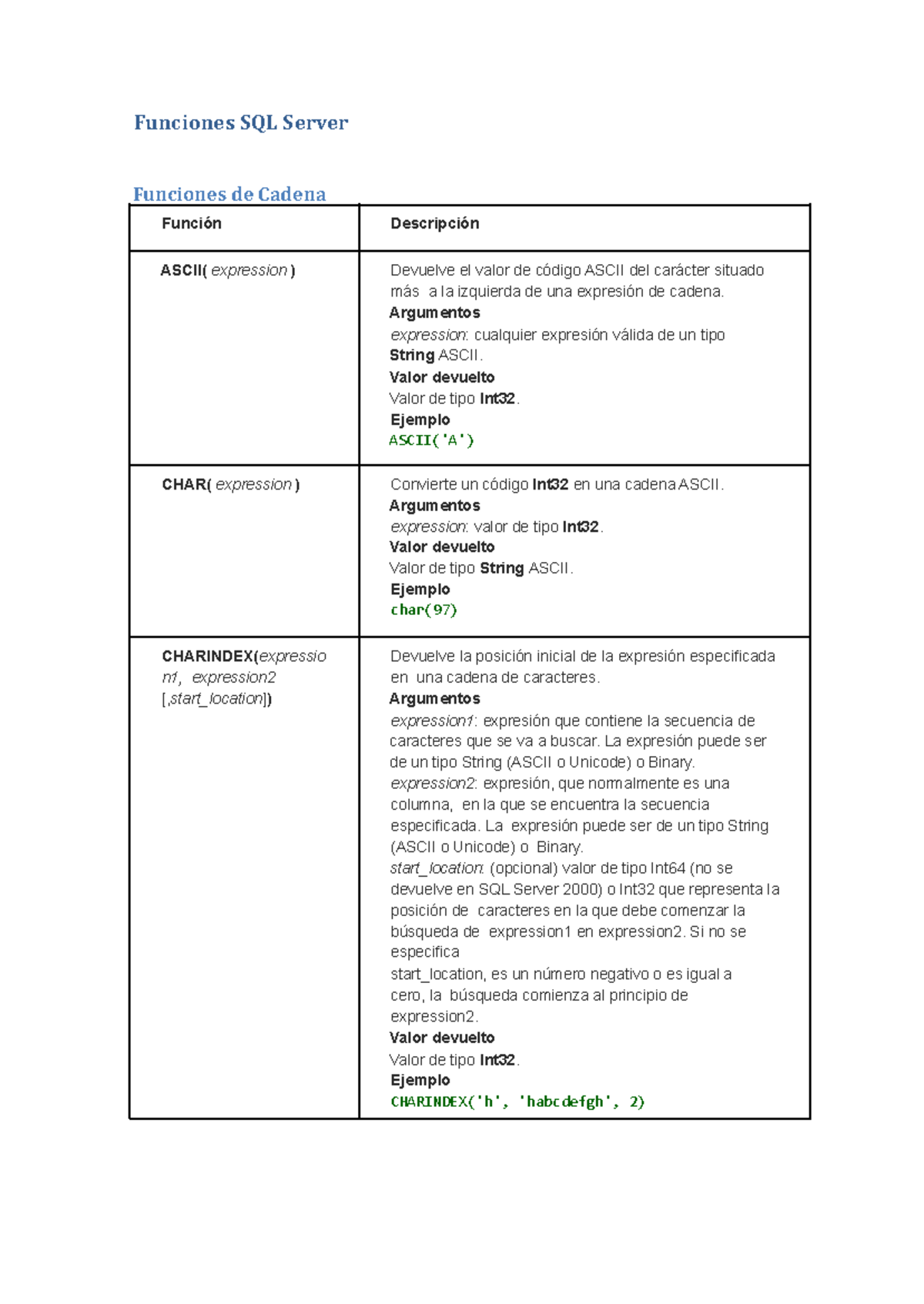 Funciones SQLServer - Funciones SQL Server Funciones de Cadena Función ...
