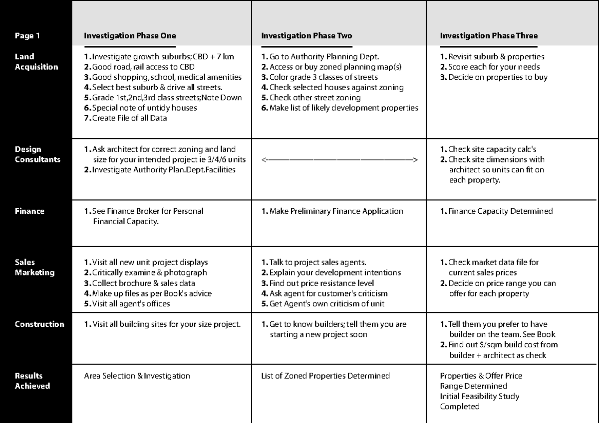 Development Work Flow Chart: Land Acquisition & Construction Process ...