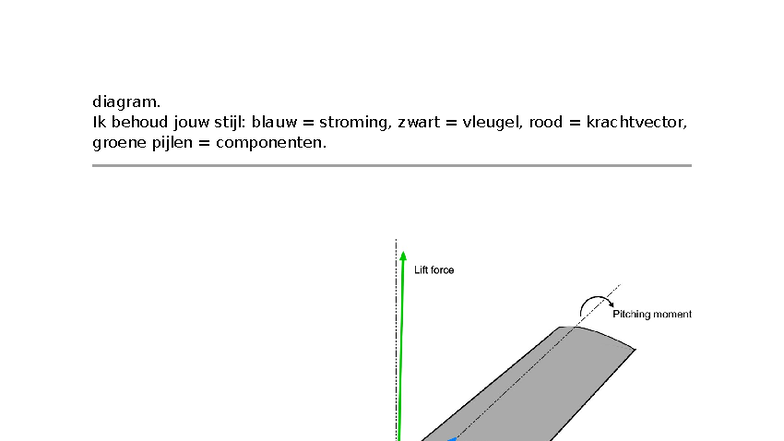 Vectorontbinding en Krachtanalyse: Diagram en Uitleg - Studeersnel