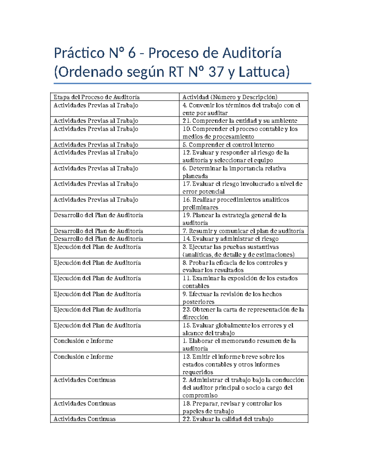 Práctico 6: Proceso de Auditoría según RT N° 37 y Lattuca - Studocu