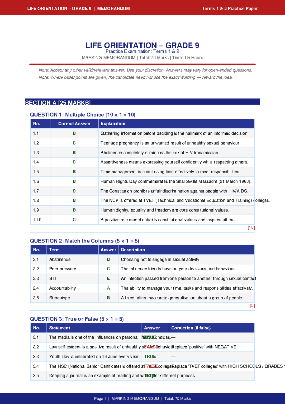 LO GRADE 9 TERMS 1 & 2 PRACTICE PAPER MARKING MEMORANDUM - Studocu