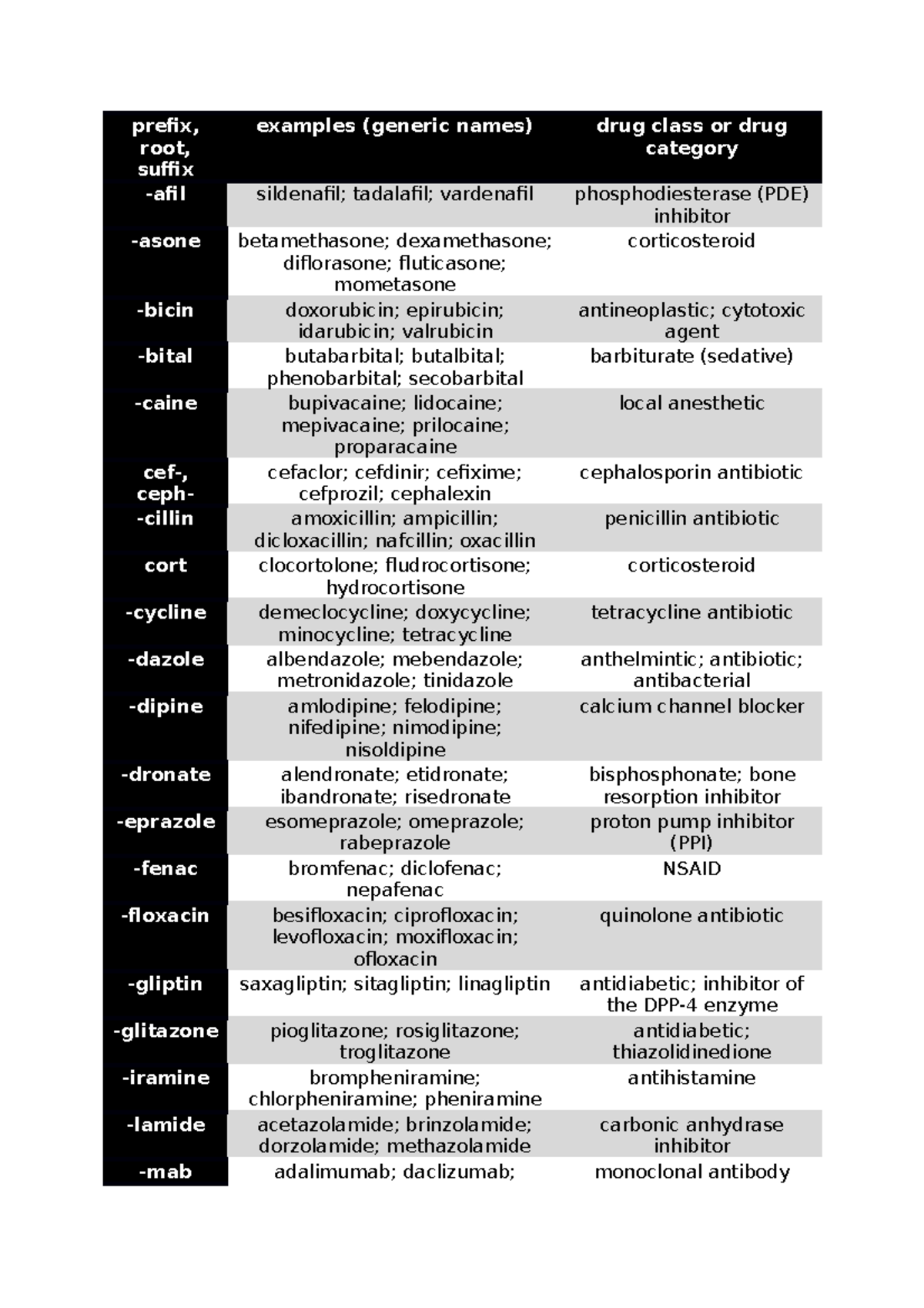 Drug Classification Cheat Sheet (Pharmacology Study Guide) - Studocu