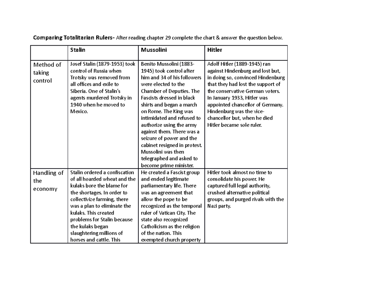 Comparing totalitarian rulers - Stalin Mussolini Hitler Method of ...