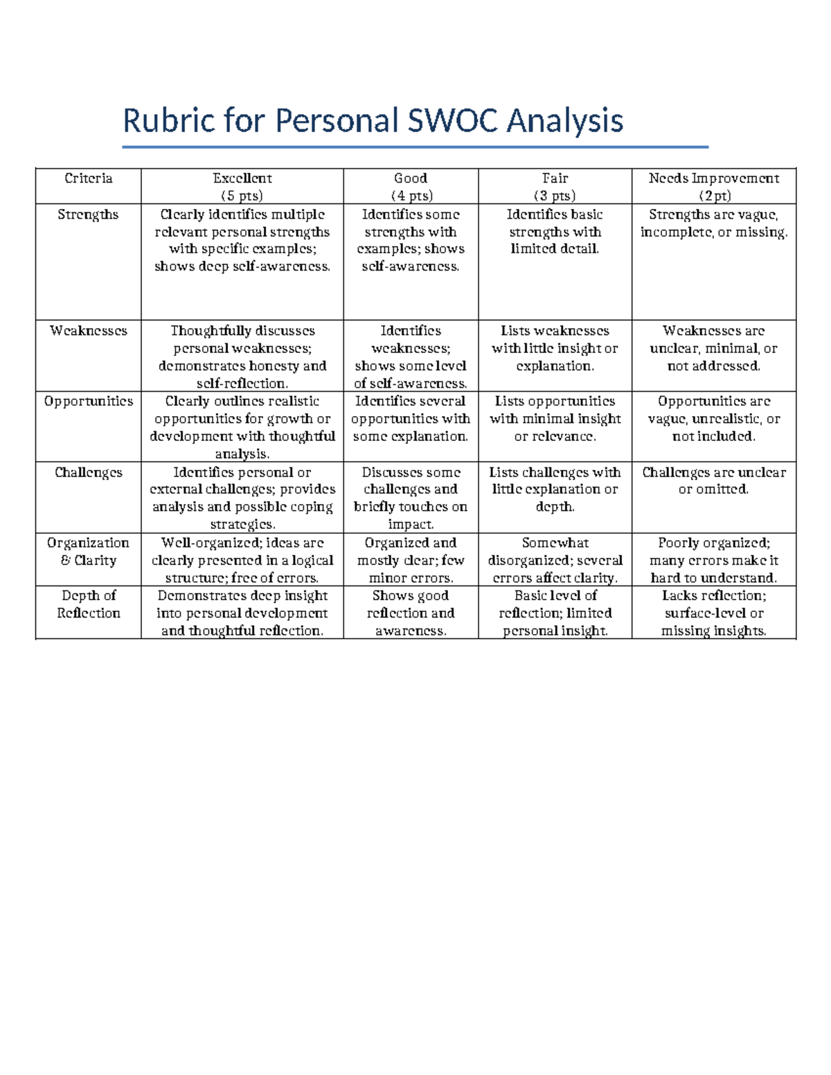 Personal SWOC Analysis Rubric: Criteria & Evaluation Guide - Studocu