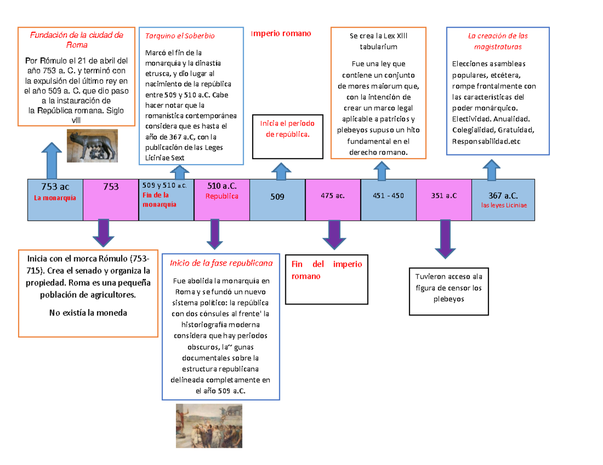 Linea de Tiempo: Evolución del Derecho Romano - Historia 101 - Document Preview