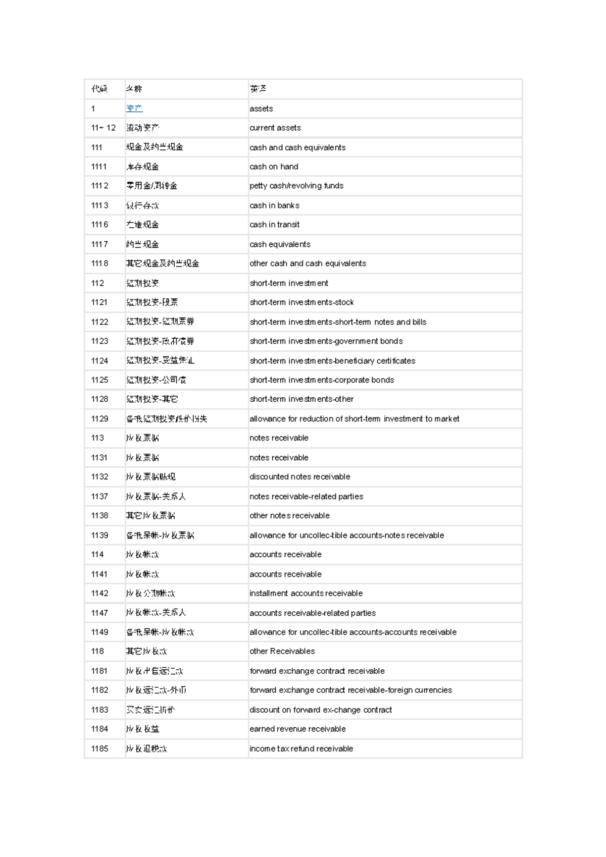 中英会计科目对照表- 中英爭论对照及解析课程代码: ACC-101 - Studocu