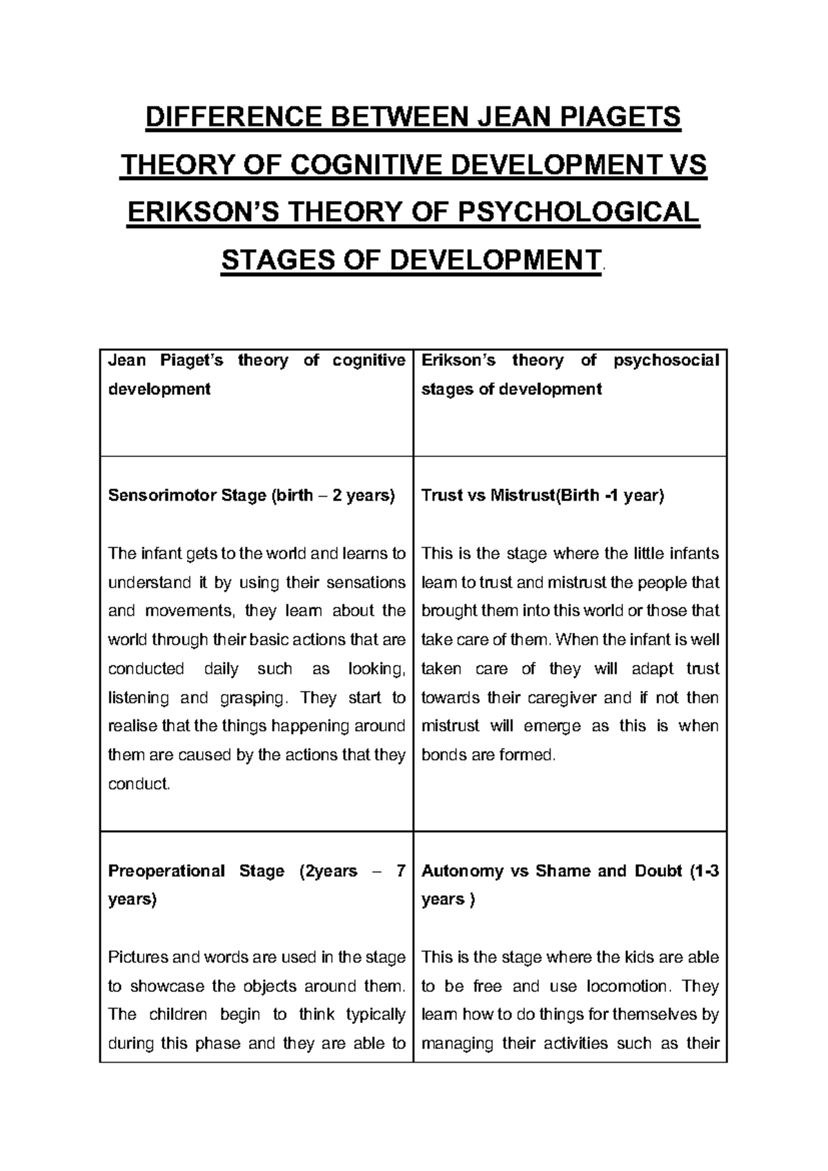 Difference Between JEAN Piagets Theory OF Cognitive Development VS Erikson DIFFERENCE BETWEEN JEAN Studocu