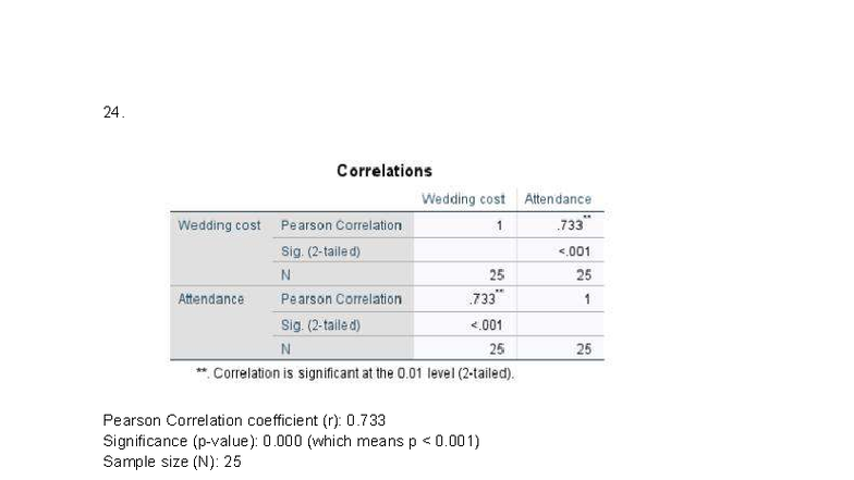 BA Report - Correlation Analysis and Interpretations - Studocu