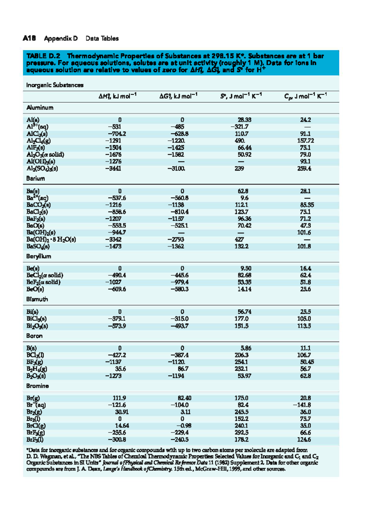 A18 Appendix D: Thermodynamic Properties of Substances at 298.15 K ...