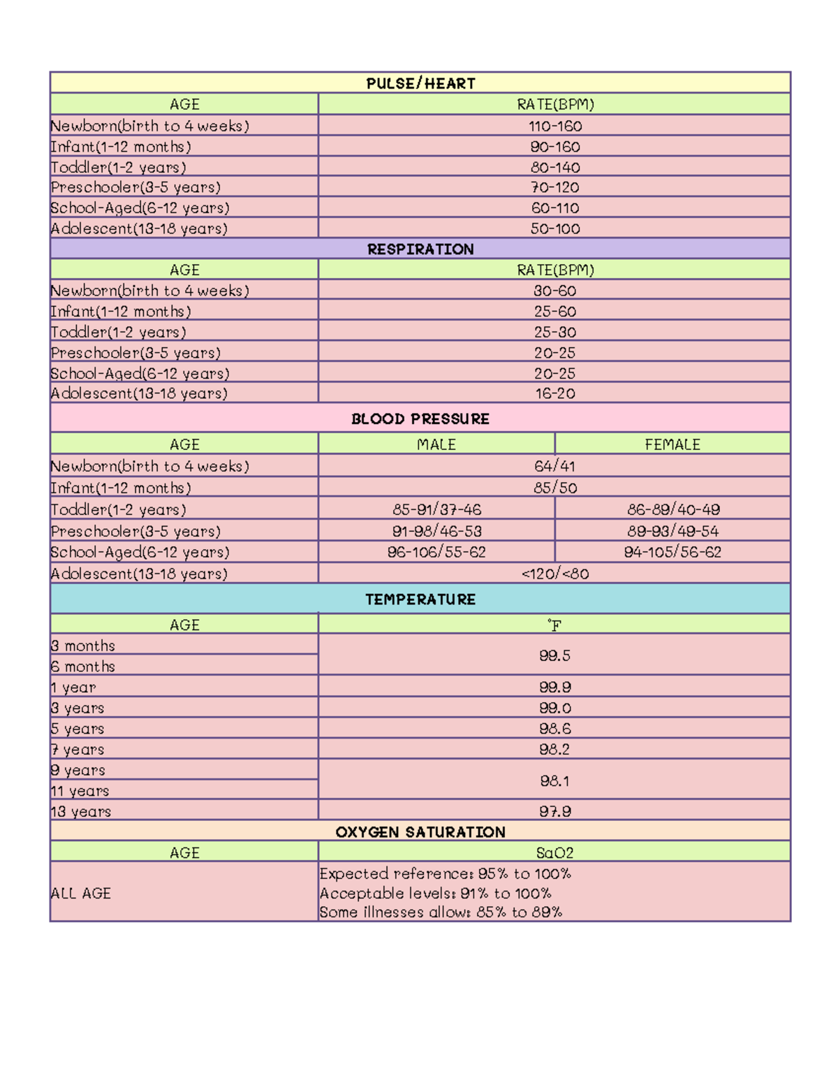 V S Pediatric - vital signs - PULSE/HEART AGE RATE(BPM) Newborn(birth ...