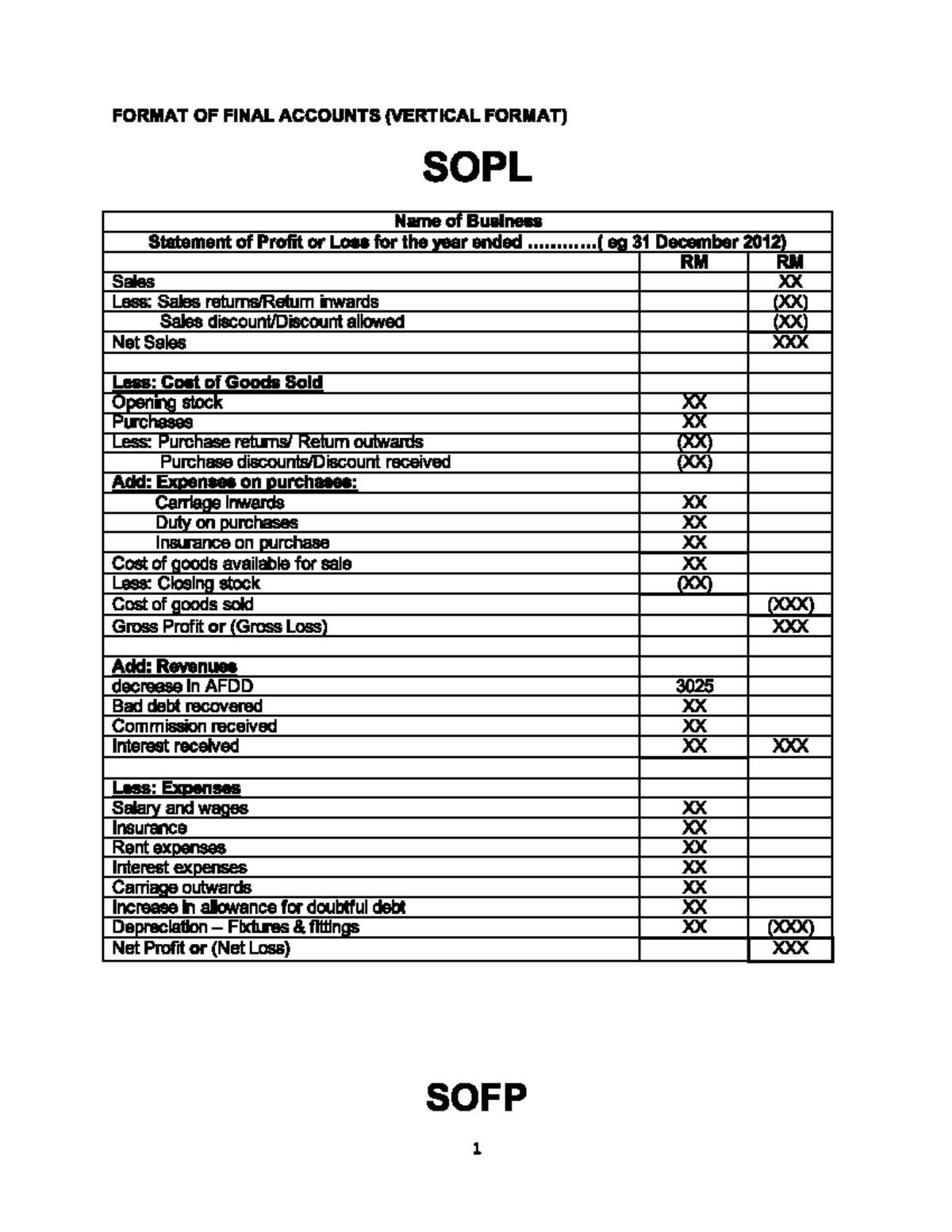 FORMAT OF FINAL ACCOUNTS: SOPL & SOFP Adjustments - Studocu