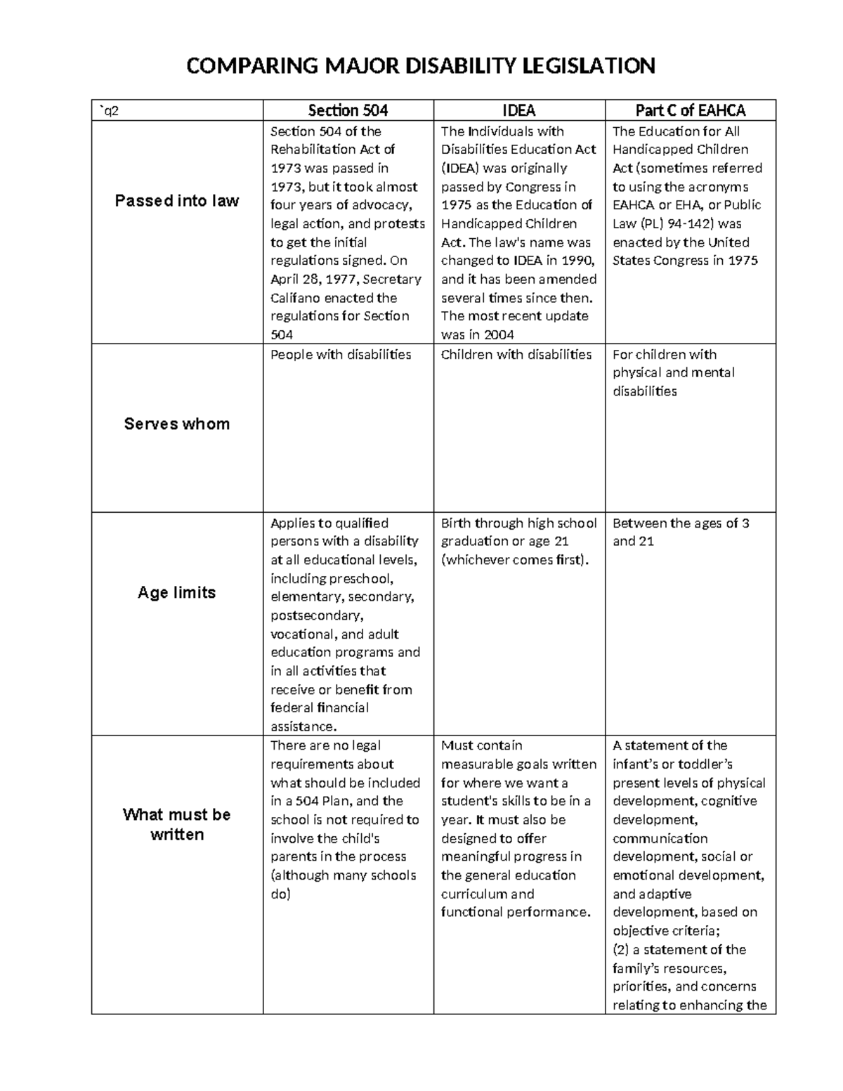 Major Disability Legislation Comparison: Sec 504, IDEA & EAHCA - Studocu