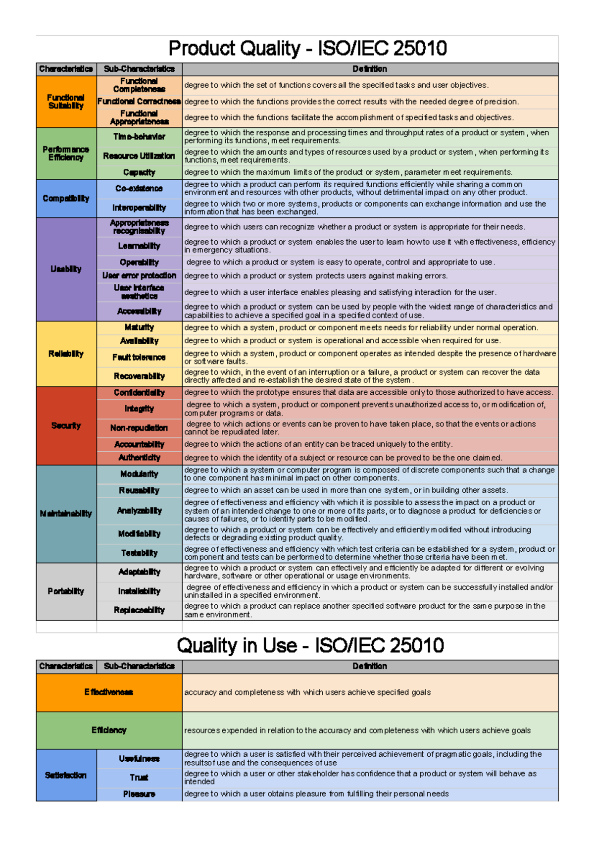 ISO/IEC 25010 Product Quality Characteristics Overview - Studocu