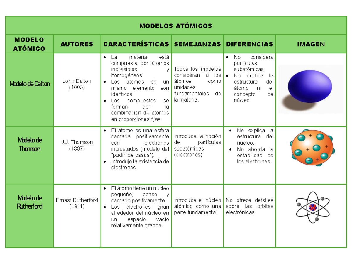 Modelos Atómicos: Comparación de Teorías y Características - Studocu