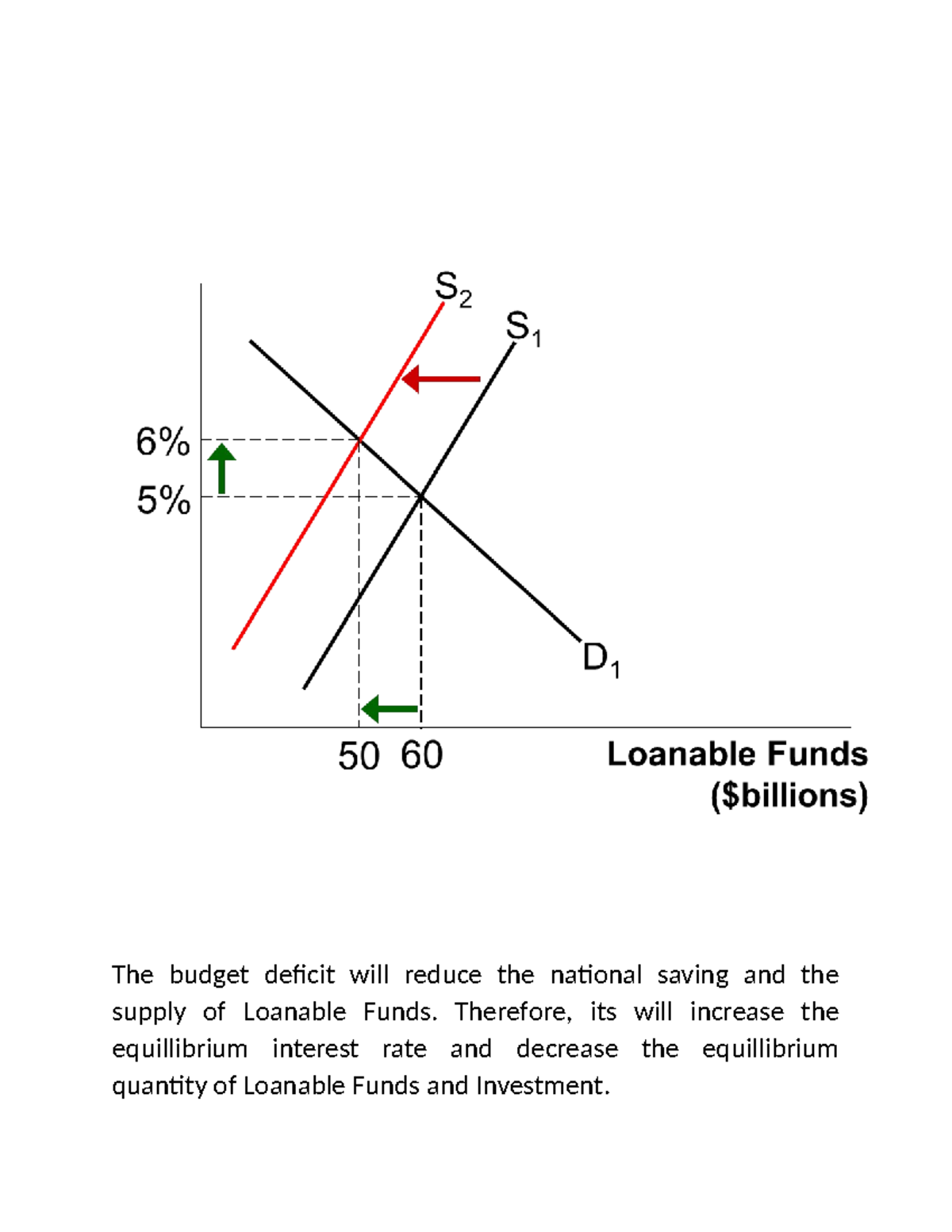 Macro AL2 - Answer - good - Financial Management - The budget deficit ...