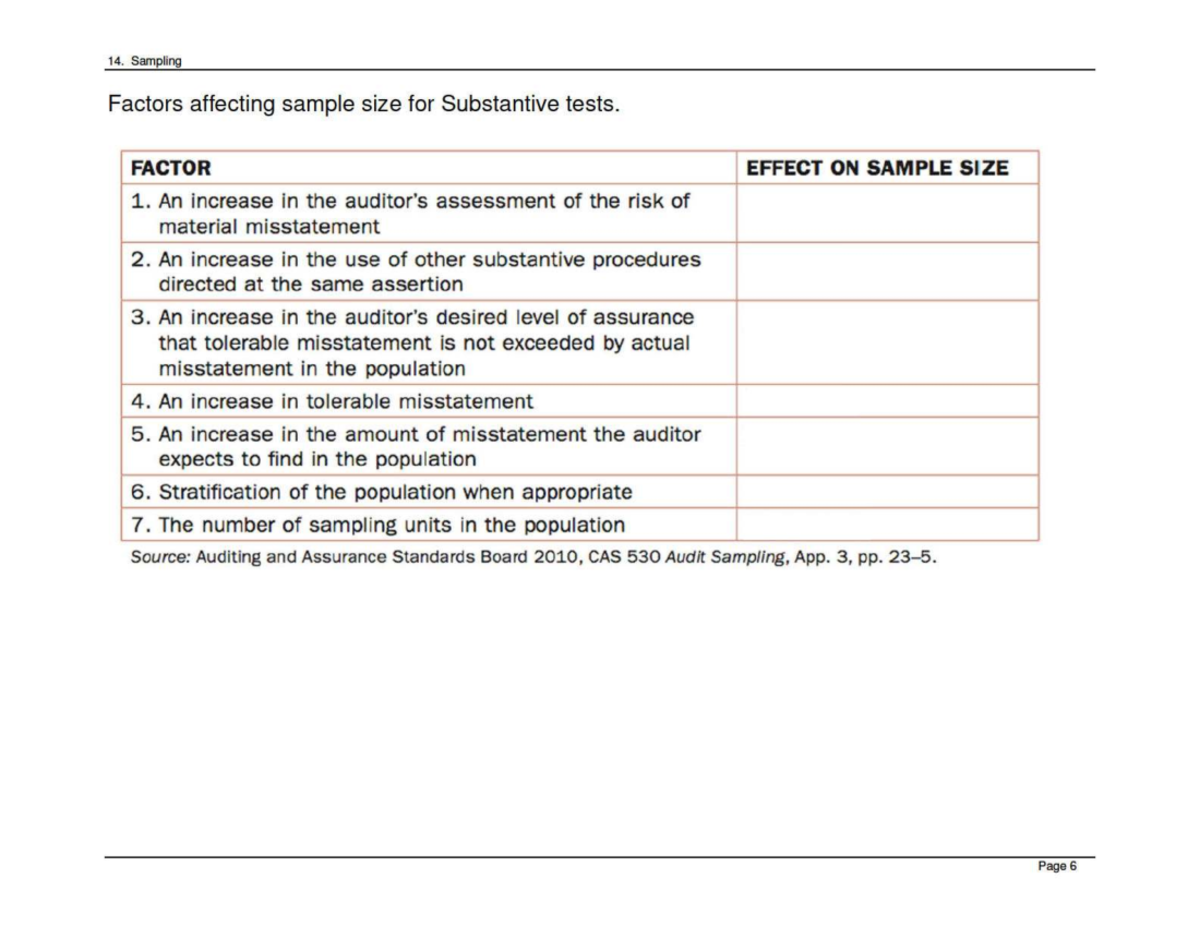 Factors Influencing Sample Size in Substantive Tests (CAS 530) - Studocu