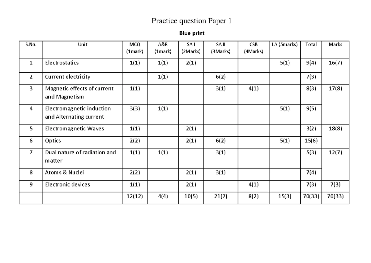 Impportsnt questions - Physics neet - Sr. No Date: Question 1. all at 2 ...