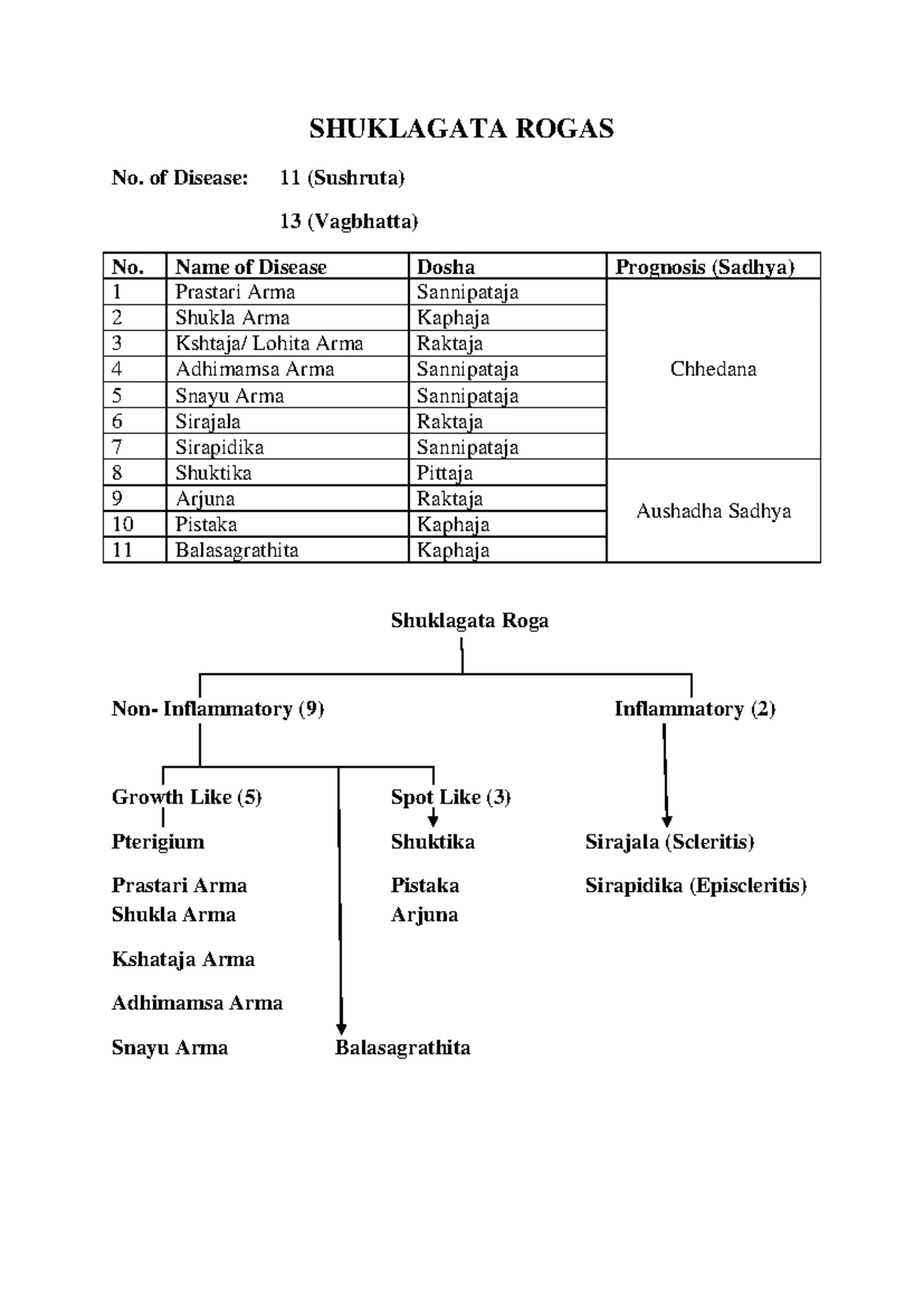 Clinical Trial Designs under AYUSH GCP Guidelines - Studocu