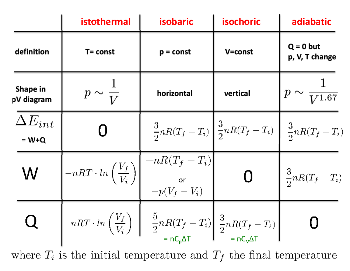 Thermodynamic Processes and Cycles Lecture Notes - Studocu