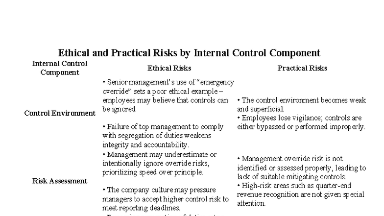 Case Study 1 - Ethical and Practical Risks in Internal Control - Studocu