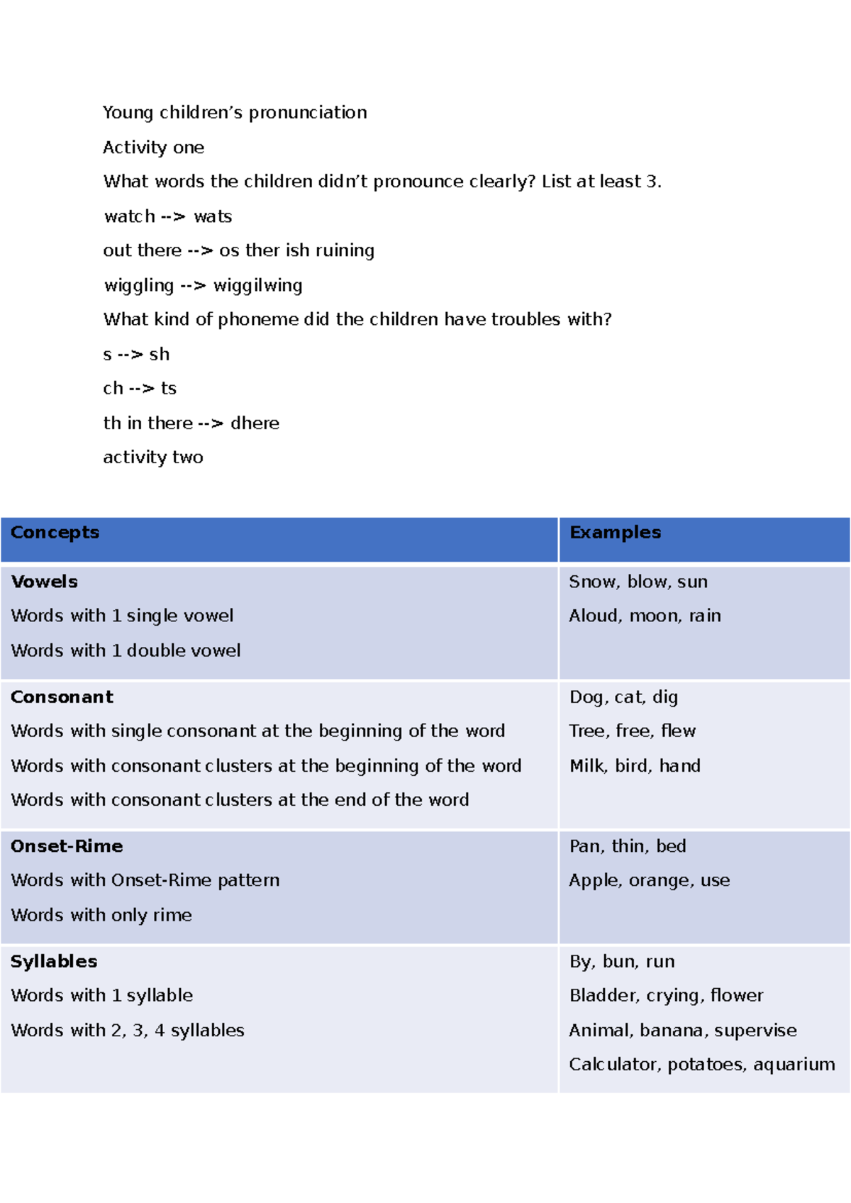 EDST1120 Lecture 3: Young Pronunciation Activities and Phonemes - Studocu