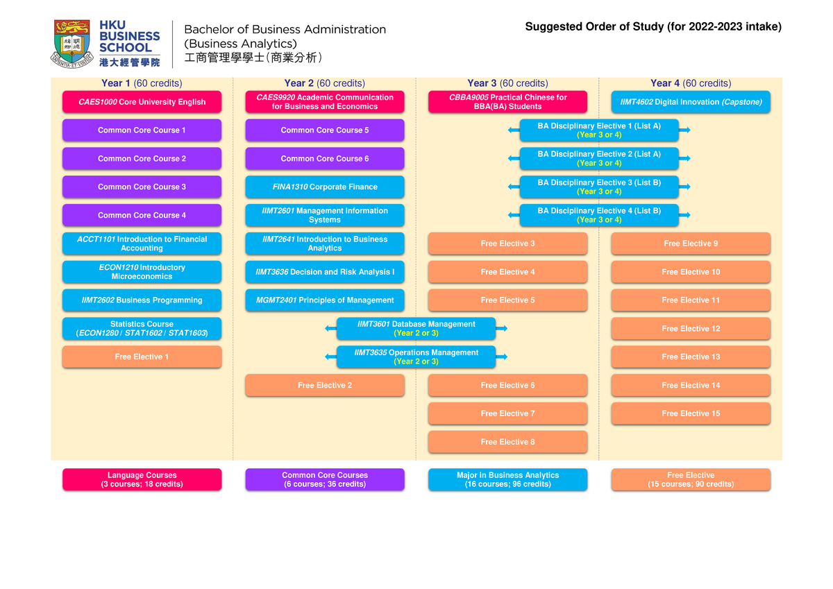 BBA(BA) Suggested Order of Study for 2022-2023 Intake - Studocu