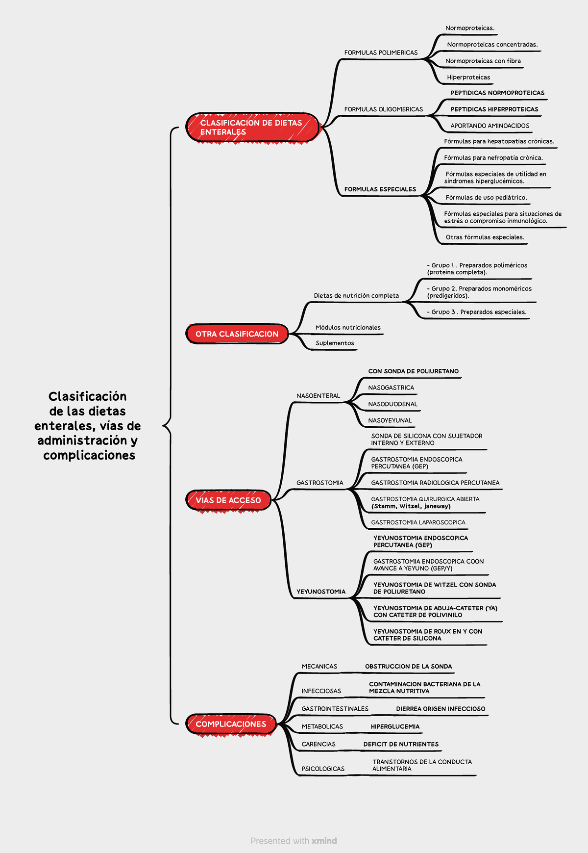 Clasificación de Dietas Enterales y Complicaciones - [Cód. Curso] - Studocu