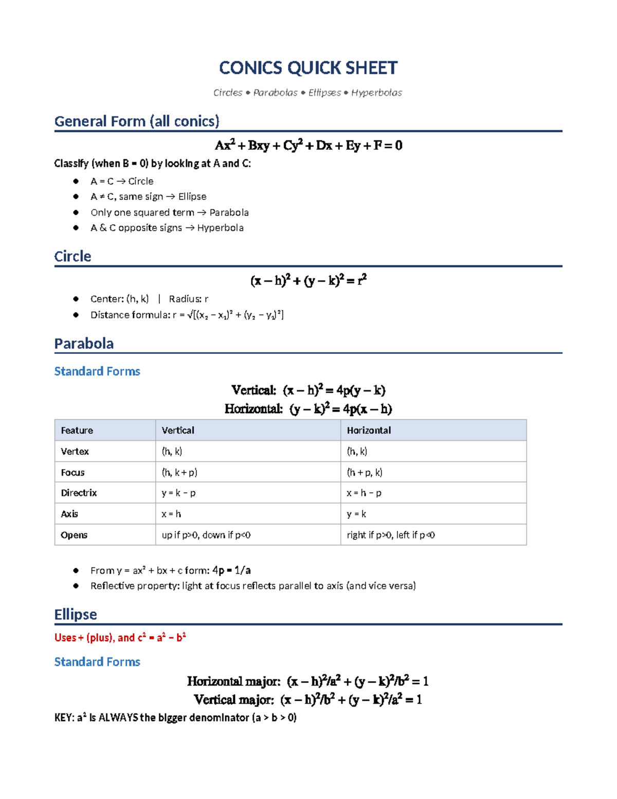Conics Quick Sheet: Circles, Parabolas, Ellipses, Hyperbolas - Studocu
