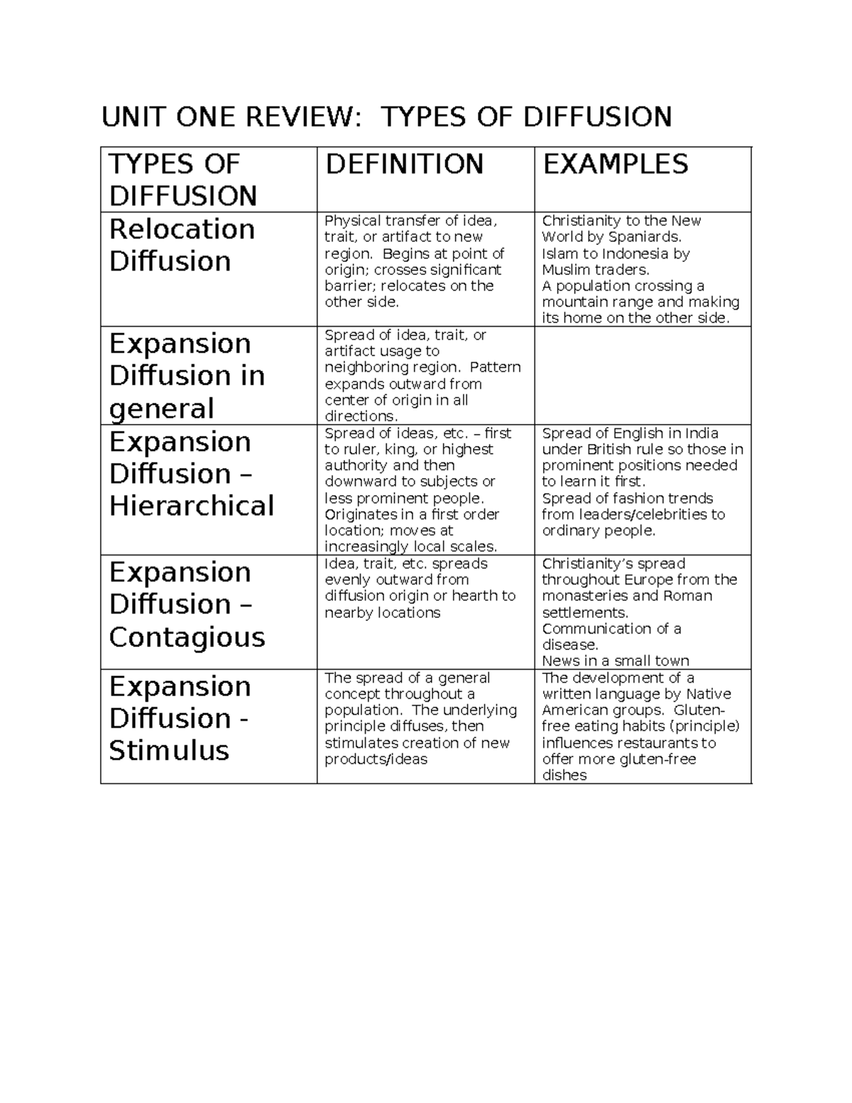 Types of Diffusion: Unit 1 Review & Examples - Studocu