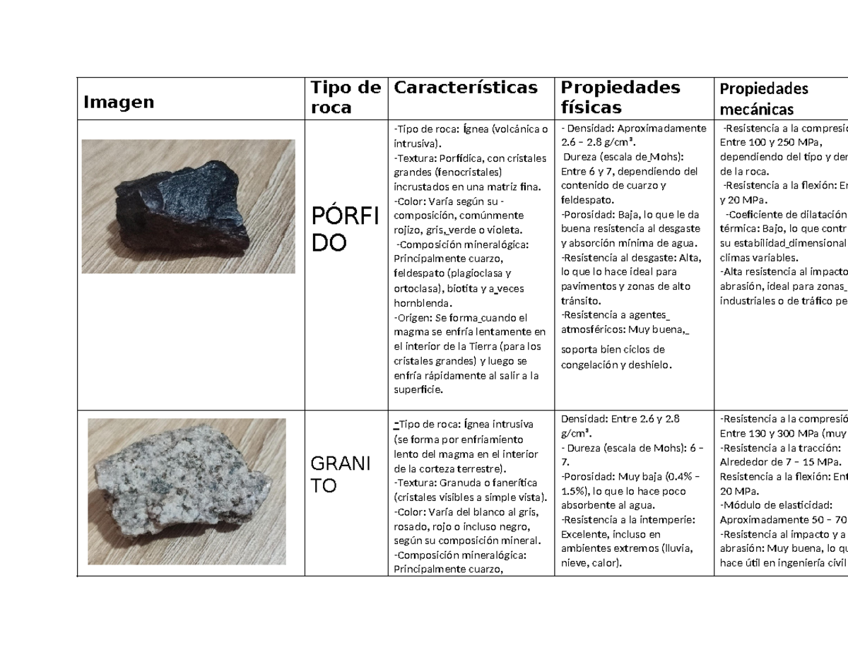 Piedras: Propiedades Físicas y Mecánicas de Roca PÓRFIDO GRÁNITO - Studocu
