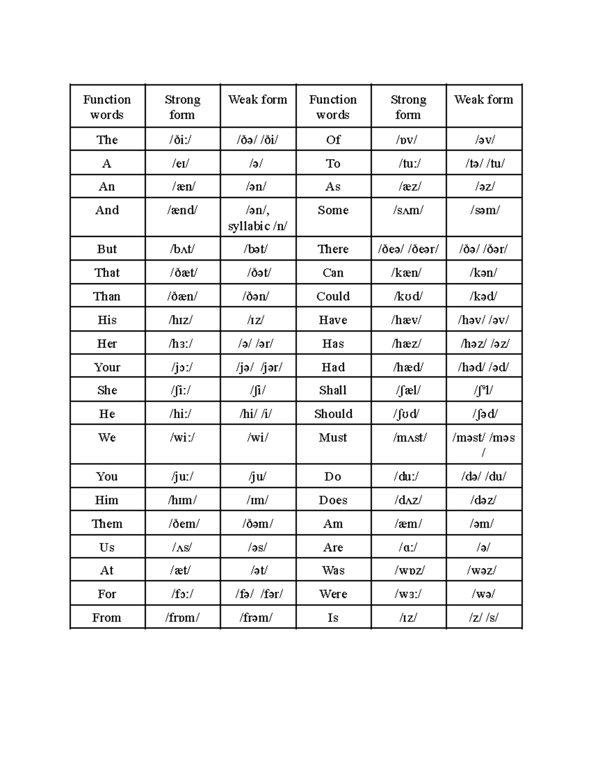 Function Words: Strong and Weak Forms Analysis - Studocu