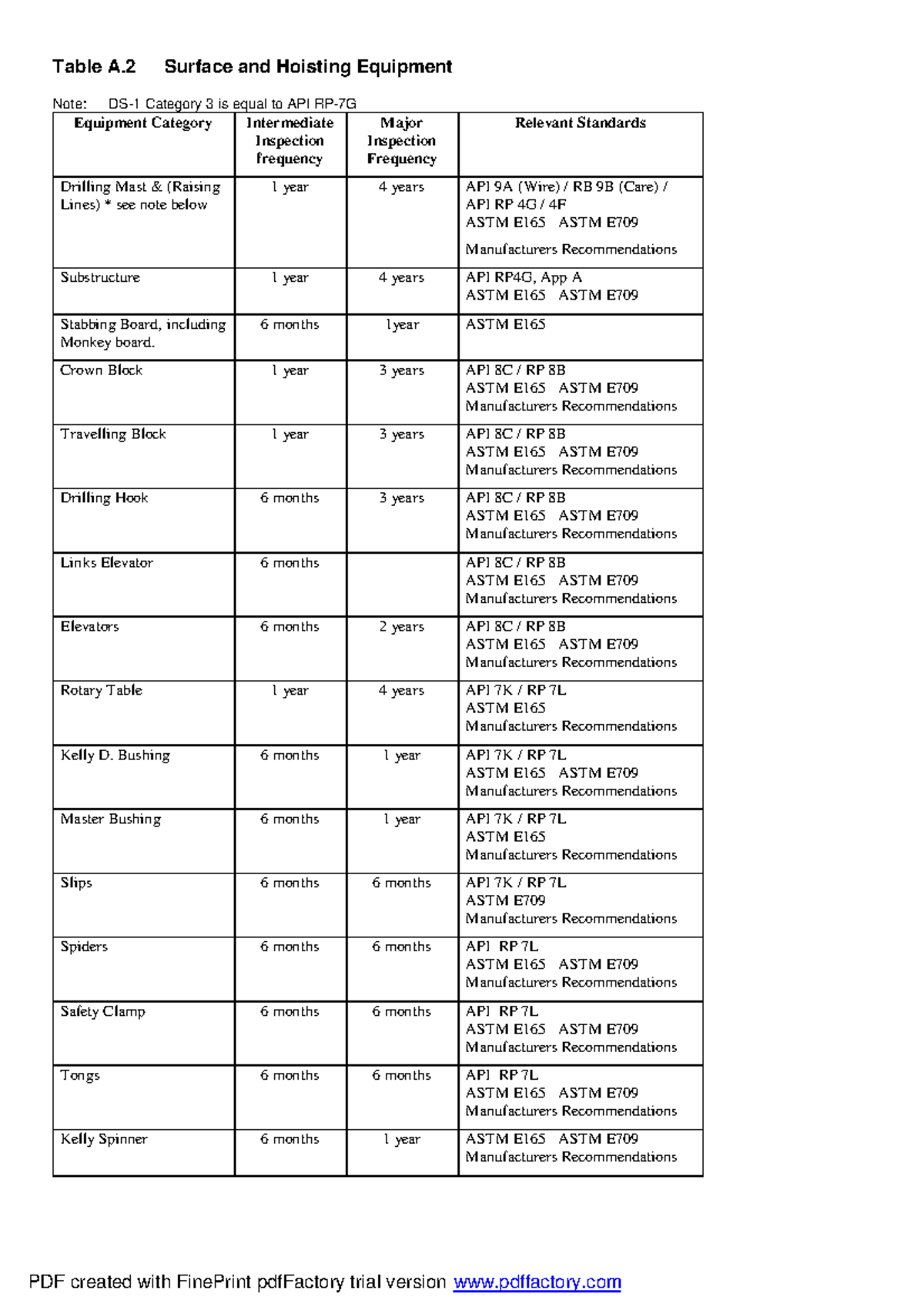 API Standards for Surface and Hoisting Equipment Inspection - Studocu