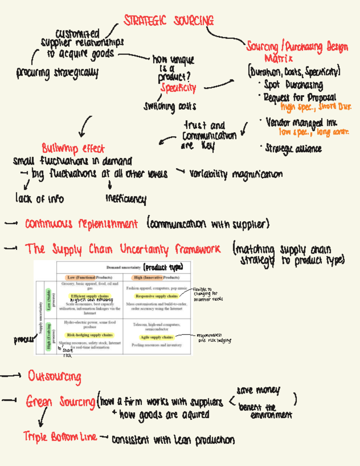Strategic Sourcing & Inventory Management: Midterm Study Notes (Pr. of ...