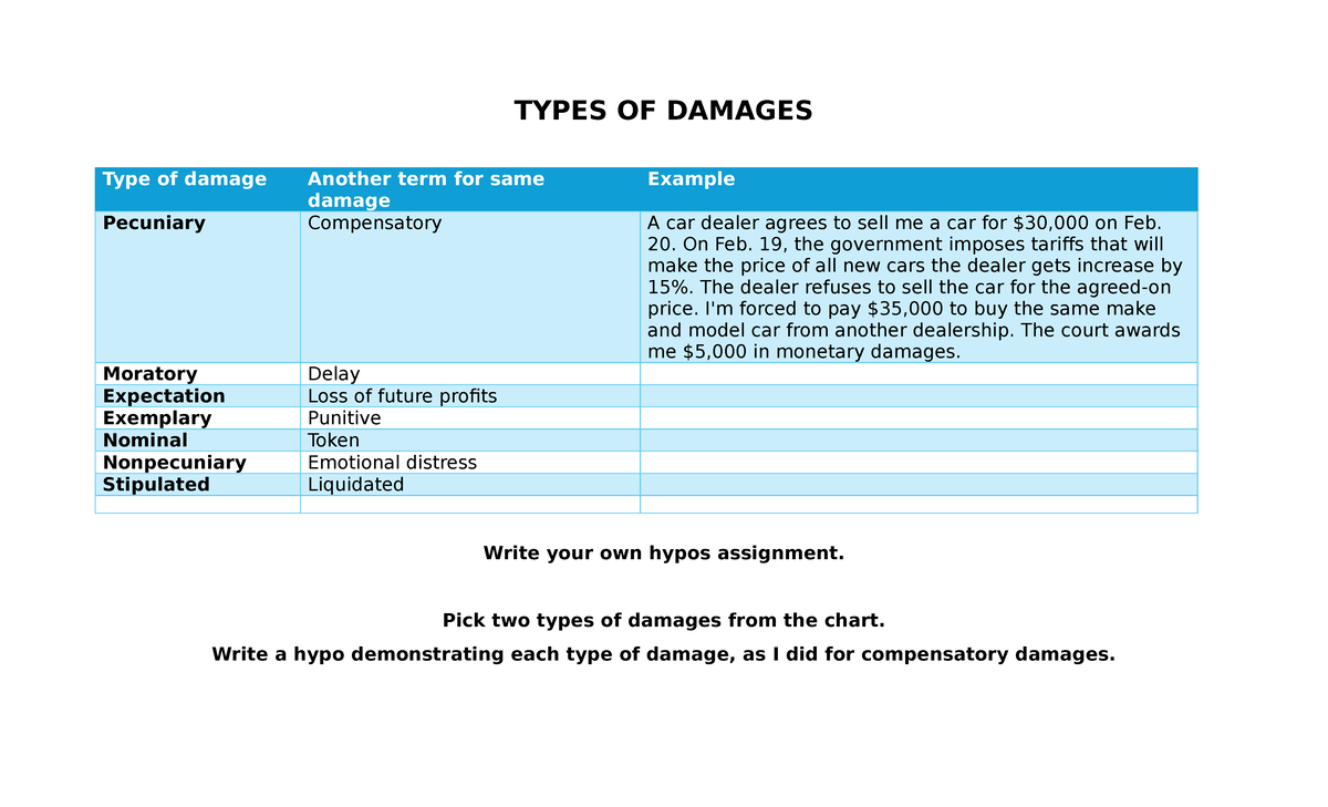 Types of Damages Hypo Exercise: Compensatory \u0026 Punitive - Studocu, image size:1200x729
