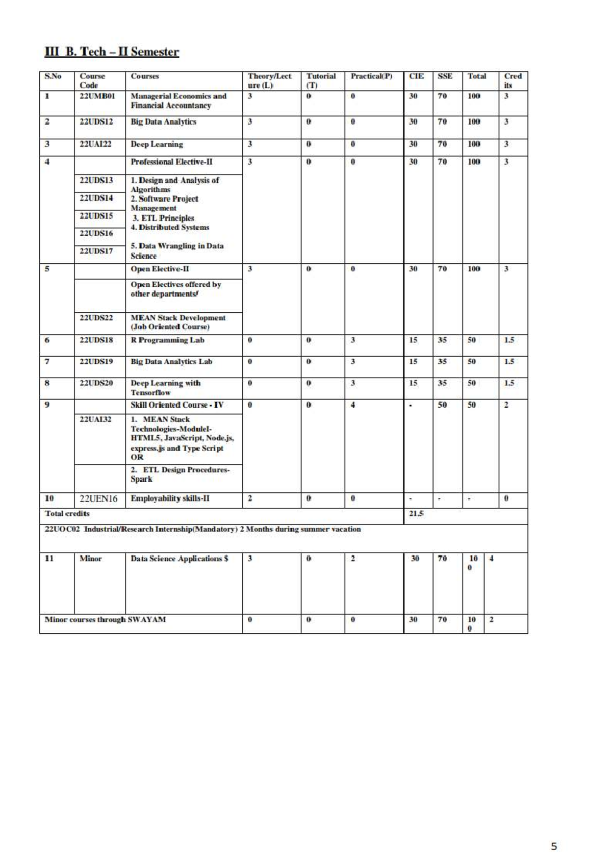 B. Tech R22 II Sem Syllabus: MEAN Stack Development & More - Studocu