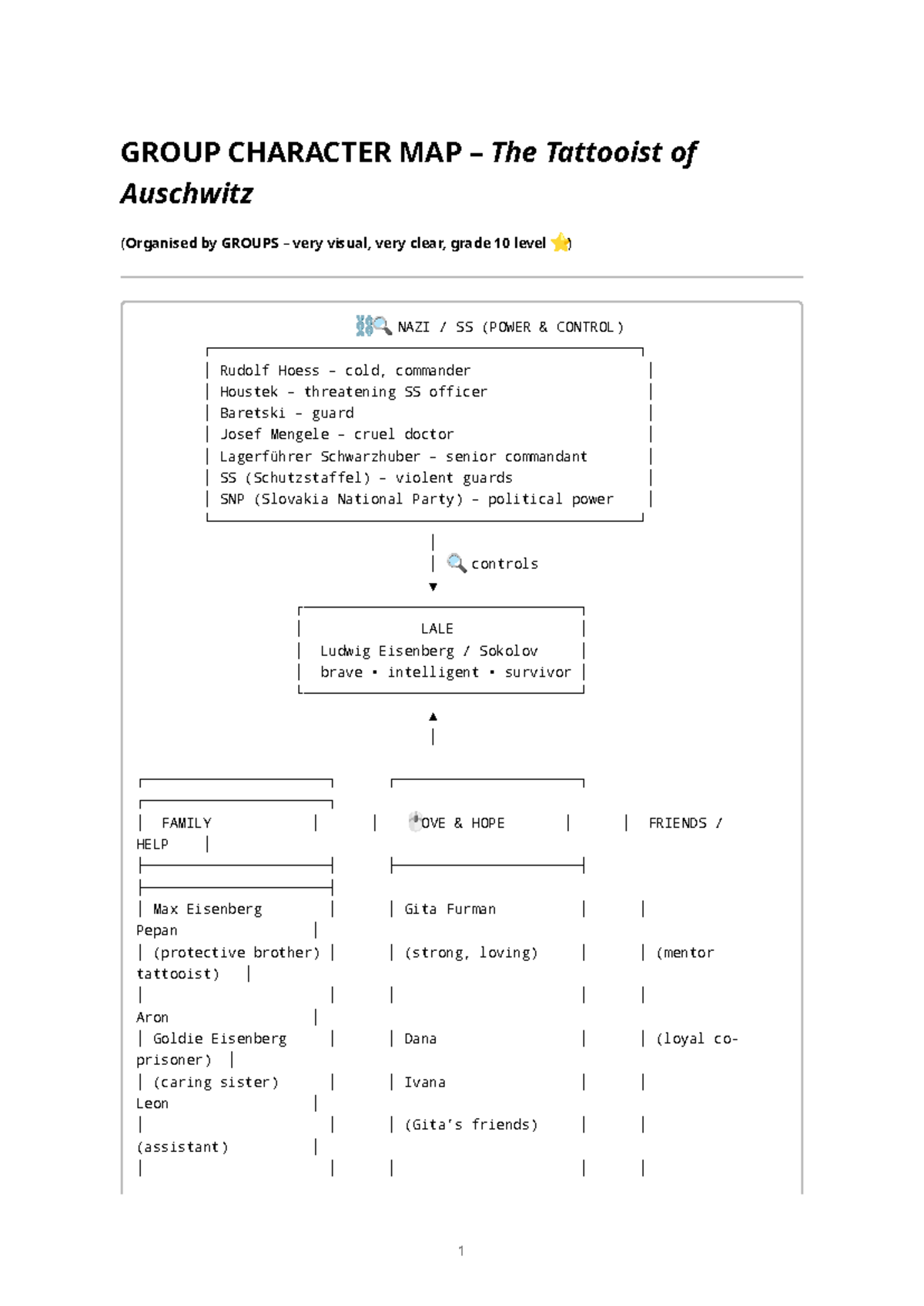 Character Map: The Tattooist of Auschwitz (Grade 10) - Studocu