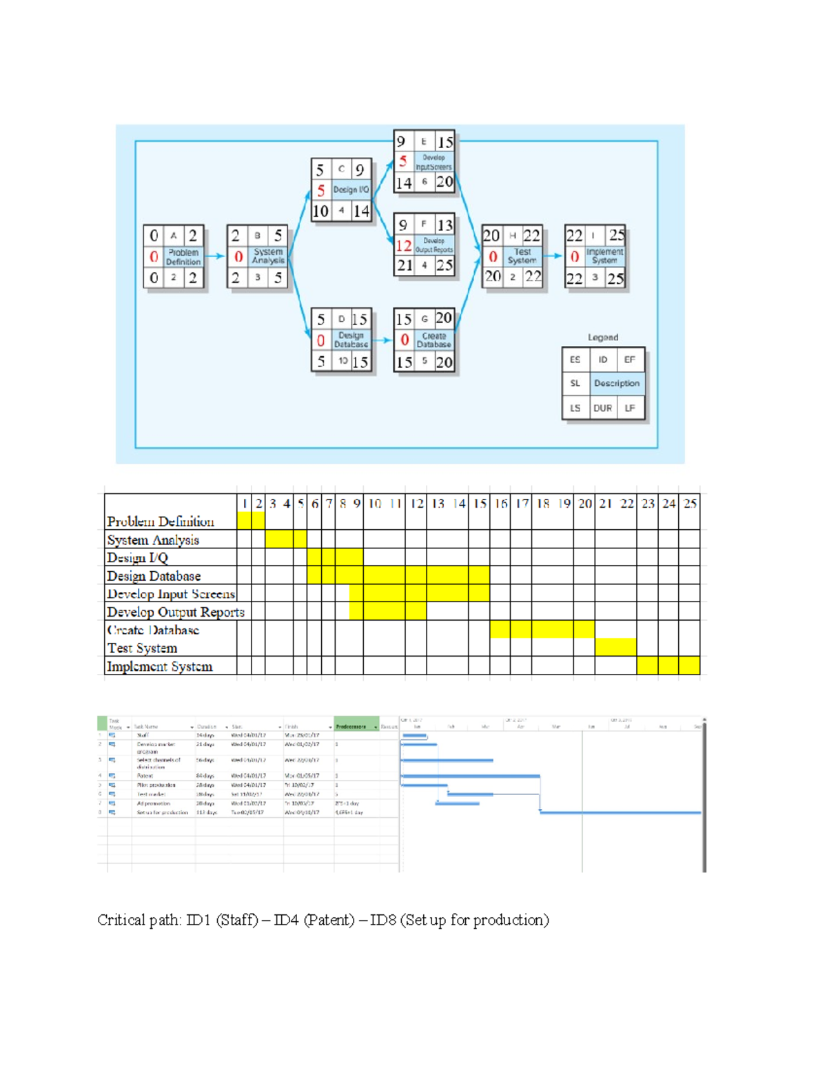 DAKD - dakd - kinh tế học - Critical path: ID1 (Staff) – ID4 (Patent ...