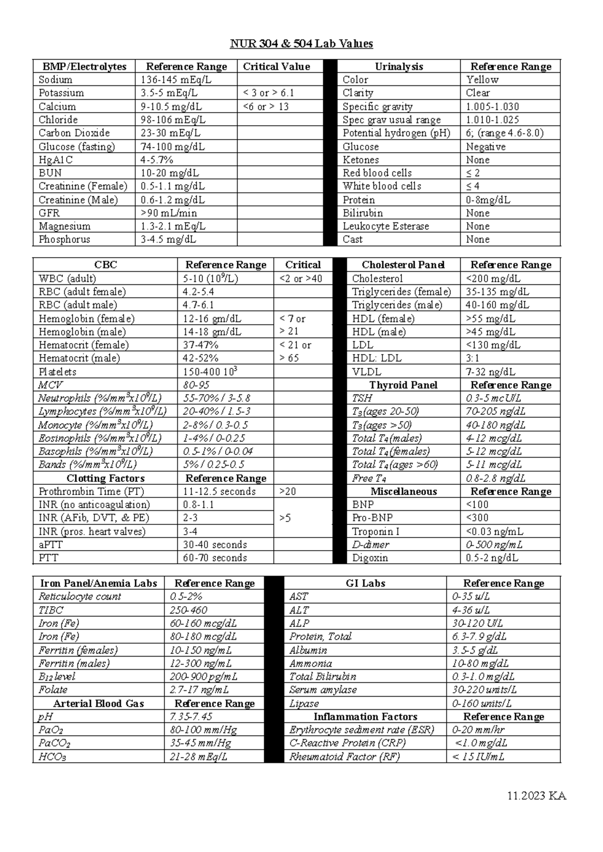NUR 304 & 504 Lab Values: Comprehensive Reference Guide - Studocu