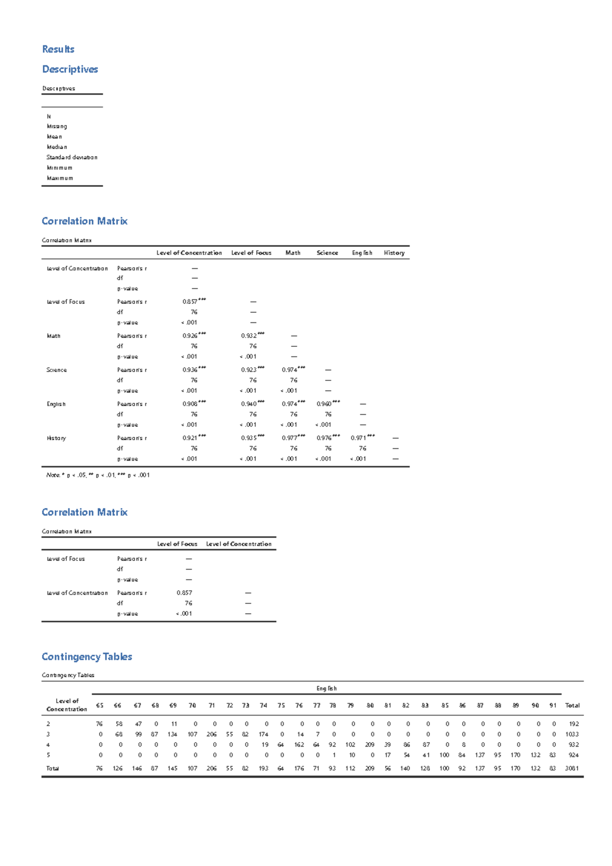 Academic Performance and Study Habits - Results Descriptives ...