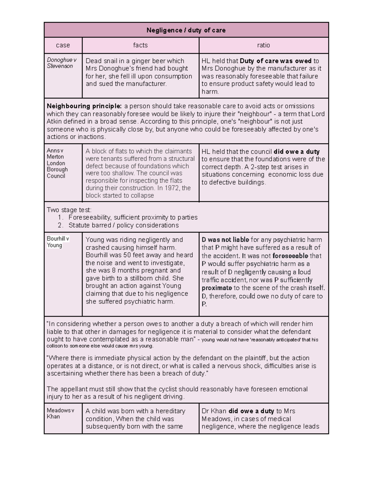 Torts Case Law Analysis: Duty of Care in Negligence (LAW 101) - Studocu