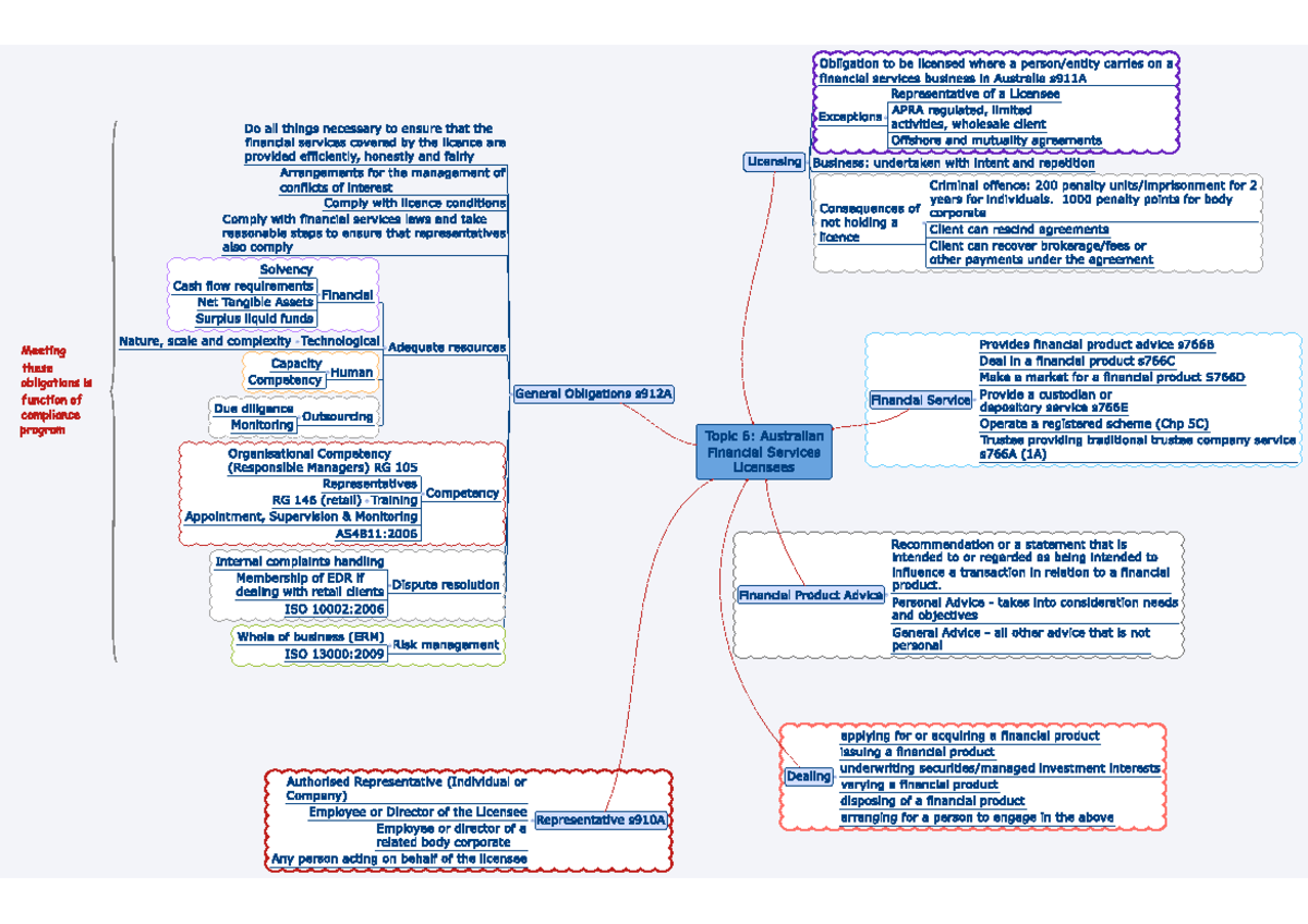 AFS Licensees: Comprehensive Mind Map of Obligations & Services - Studocu