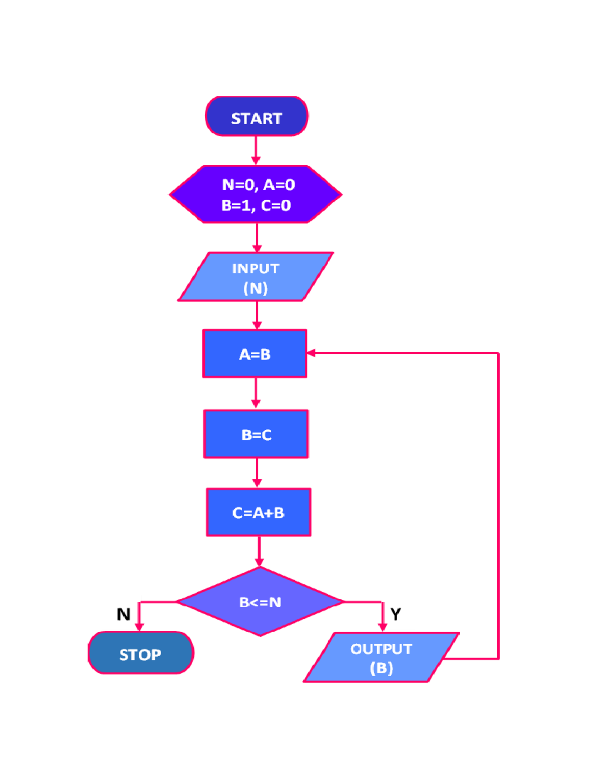 Fibonacci Series - Computer Science - START N=0, A=0 B=1, C=0 INPUT (N ...
