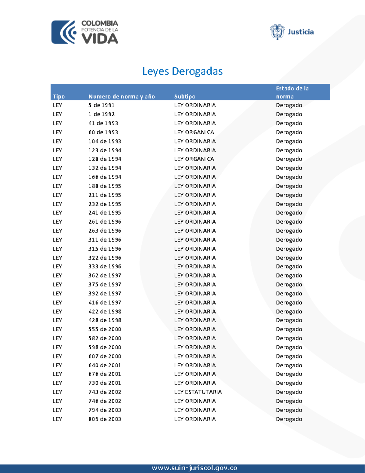 Leyes, Decretos Nulos y Derogados: Resumen 2023 - Studocu